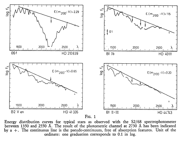 Fig1. Energy distribution curves for typical stars as observed with the S2/68 spectrophotometer between 1350 and 2550Å