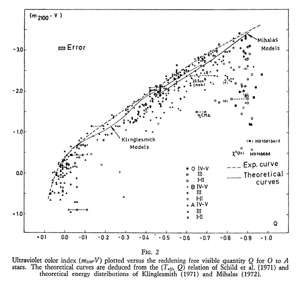 Fig2. Ultraviolet color index (m2100-V) plotted versus the reddening free visible quantity Q for O to A star.