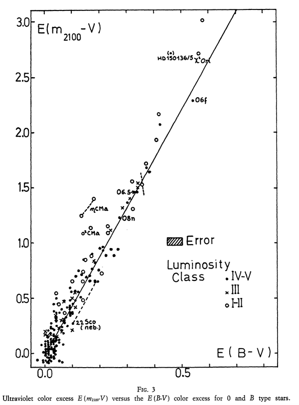 Fig3. Ultraviolet color excess E(m2100-V) versus the E(B-V) color excess for 0 and B type stars.