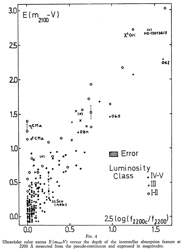 Fig4. Ultraviolet color excess E(m2100-V) versus the depth of the interstellar absorption feature at 2200Å measured from the pseudo-continuum and expressed in magnitudes.
