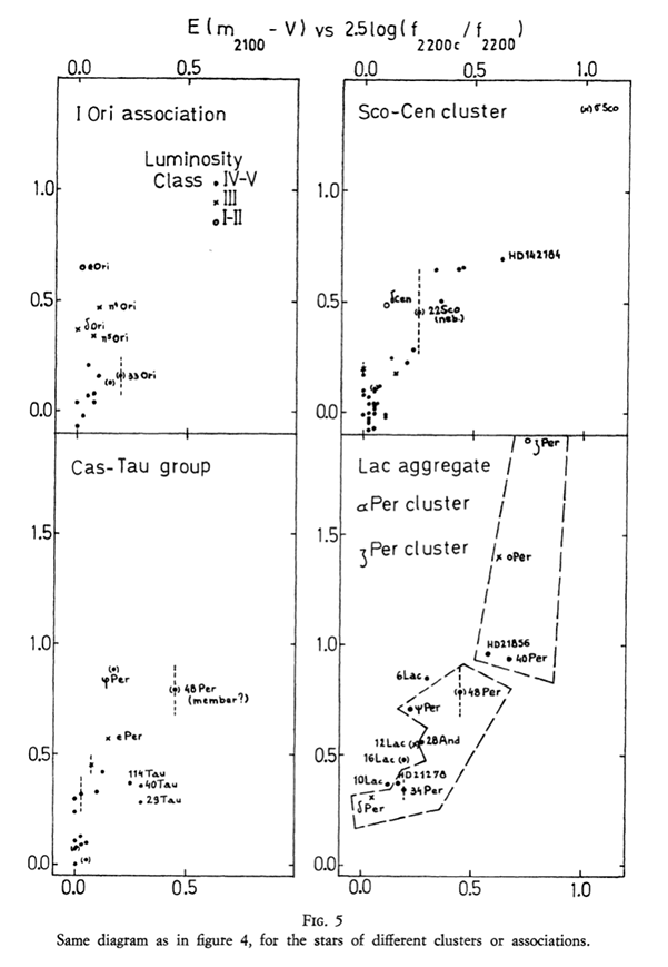 Fig5. Same diagram as in figure 4, for the stars of different clusters or associations.