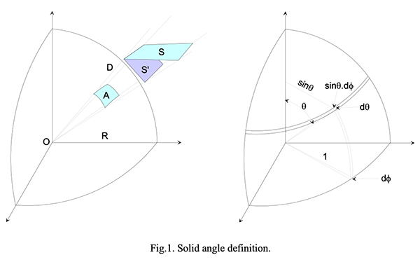 Fig1. Solid angle definition