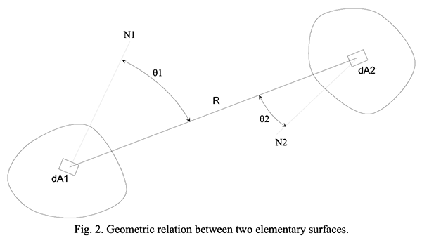 Fig2. Geometric relation between two elementary surfaces