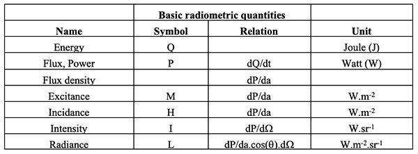 Basic radiometric quantities