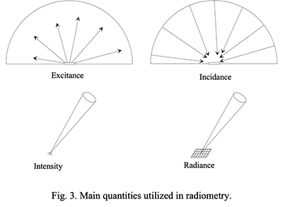 Fig3. Main quantities utilized in radiometry