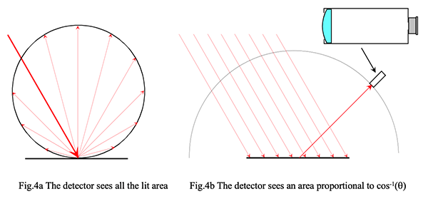 Fig4a. The detector sees all the lit area and Fig4b. The detector sees an area proportional to cos-1(θ)
