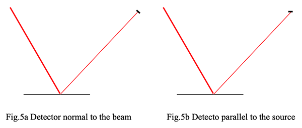 Fig5a. Detector normal to the beam Fig5b. Detector parallel to the source