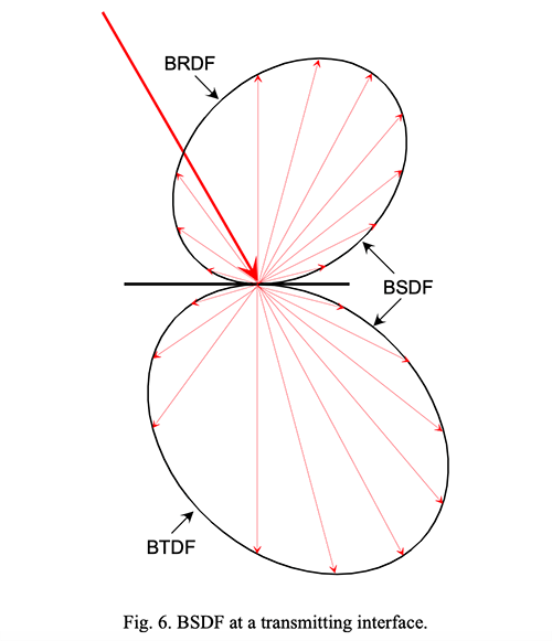Fig6. BSDF at a transmitting interface