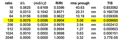 Table showing numerical values for a wavelength of 650nm and various ratios δ/λ