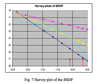 Fig7. Harvey plot of the BSDF