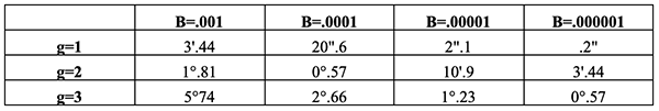 Table giving typical roll off angles for normal incidence and g = 1, 2 and 3