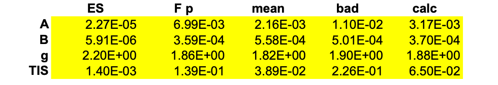 Table giving the ABg parameters and the TIS