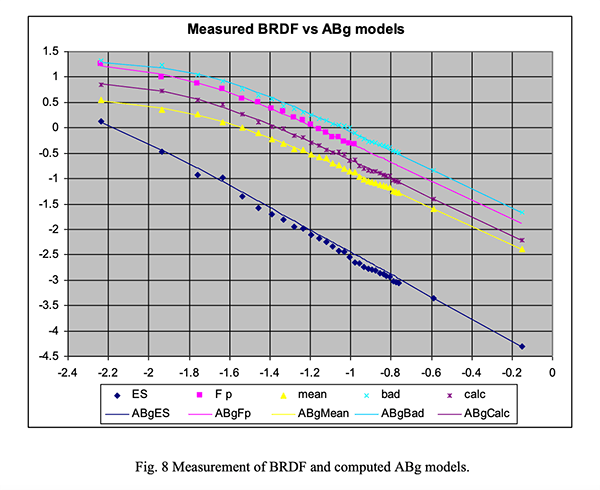 Fig8. Measurement of BRDF and computed ABg models