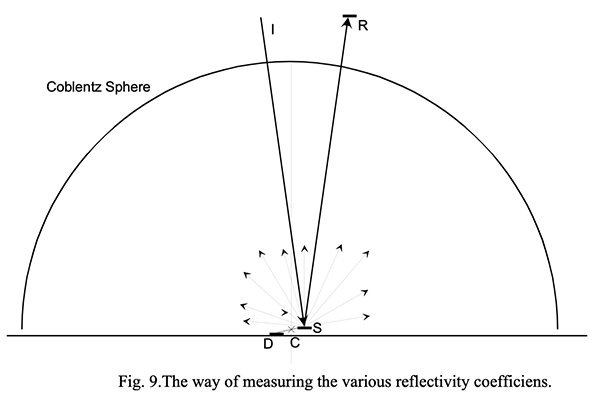 Fig9. The way of measuring the various reflectivity coefficients
