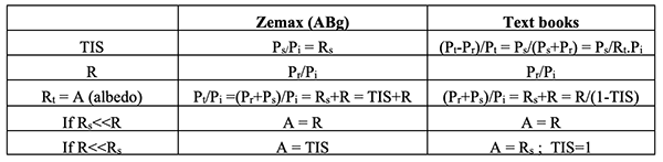 Table showing all the quantities that we have just defined, deduced from the measurements