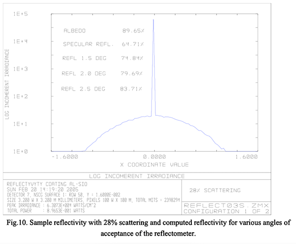 Fig10. Sample reflectivity with 28% scattering and computed reflectivity for various angles of acceptance of the reflectometer