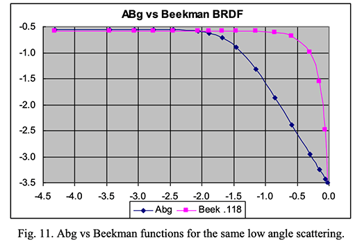Fig11. Abg vs Beekman functions for the same low angle scattering
