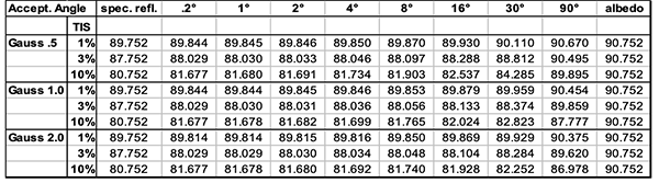 Table showing the specular reflectvity differing from the albedo