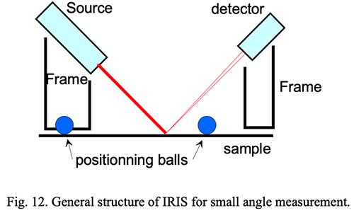 Fig12. General structure of Iris, CT7 and CT7a for small angle measurement