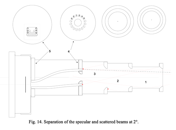 Fig14. Separation of the specular and scattered beams at 2°