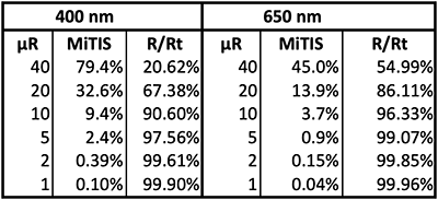 Table of Mirror induced total integrated scattering (MiTIS) for various µR