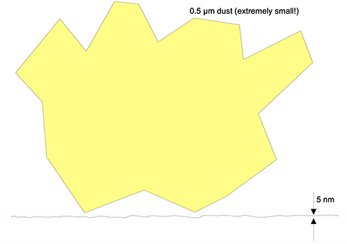 Fig1. Scattering due to µ-roughness vs scattering due to dusts (upper part)