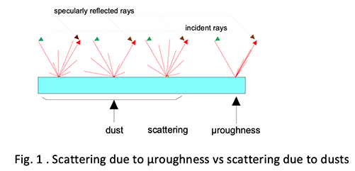 Fig1. Scattering due to µ-roughness vs scattering due to dusts (lower part)