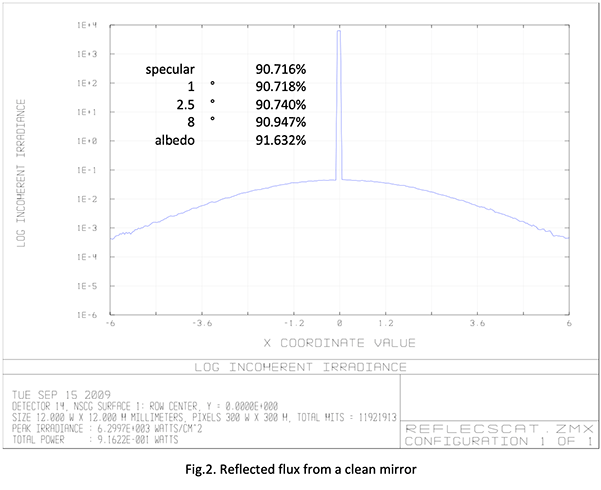 Fig2. Reflected flux from a clean mirror