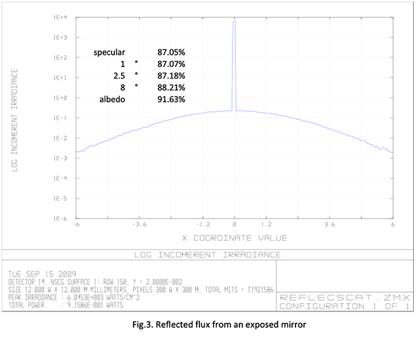 Fig3. Reflected flux from an exposed mirror