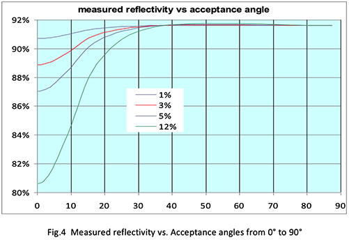 Fig4. Measured reflectivity vs Acceptance angles from 0° to 90°