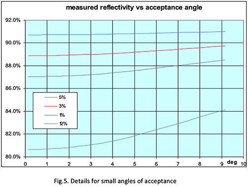 Fig5. Details for small angles of acceptance