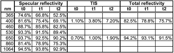 Table showing the measurings of the coating with 3 apparatus, respectively a 7 wavelength specular reflectometer; a scatterometer working at short or at long wavelength; and finally a total reflectivity instrument that we call an albedo-meter