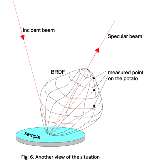 Fig6. Another view of the situation of specular beam and the scattered signal