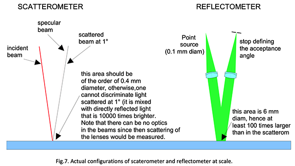 Fig7. Actual configurations of scatterometer and reflectometer at scale