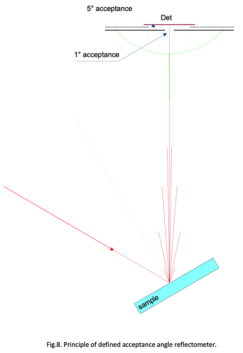 Principle of defined acceptance angle reflectometer