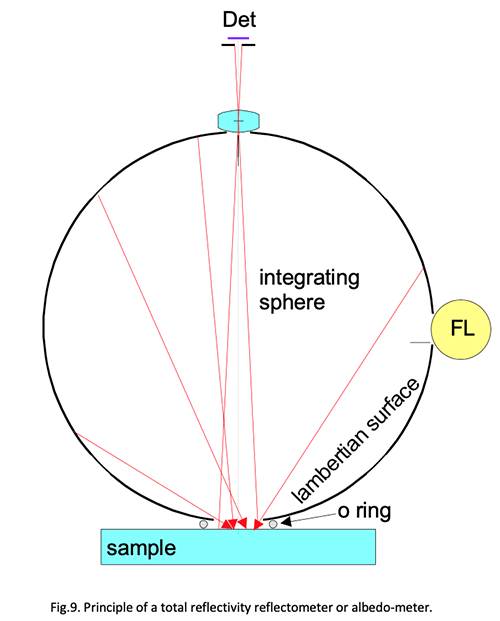 Fig9. Principle of total reflectivity reflectometer or albedo-meter