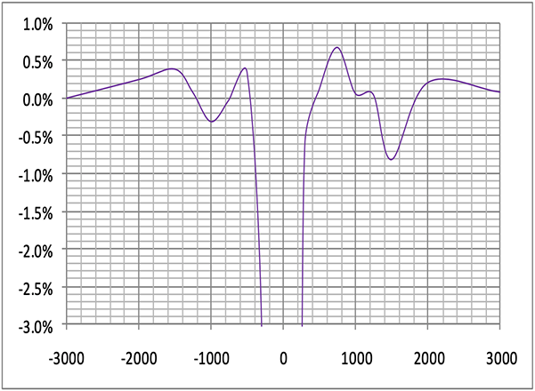 Graph: tracing of error percentage while varying the curvature of the sample mirror between zero curvature (plane surface) and +/- 3.3e-4 mm-1 corresponding to a radius of +/- 3000 mm