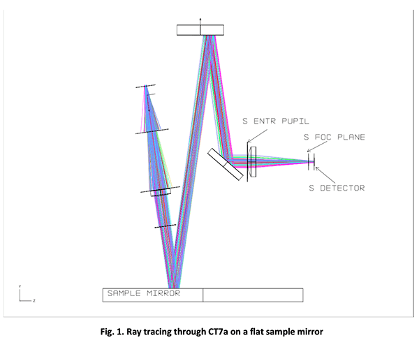 Fig1. Ray tracing through CT7a on a flat sample mirror