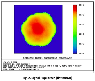 Fig2. Signal Pupil trace (flat mirror)