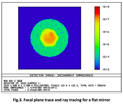 Fig3. Focal plane trace and ray tracing for a flat mirror
