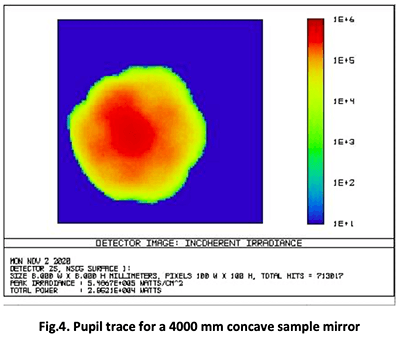 Fig4. Signal pupil trace for a R = 4000mm concave mirror