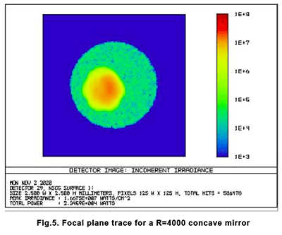 Fig5. Focal plane trace for a R = 4000mm concave mirror