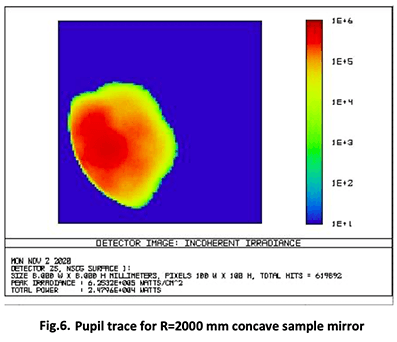 Fig6. Pupil trace for R = 2000mm concave sample mirror