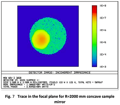 Fig7. Trace in the focal plane for R = 2000mm concave sample mirror