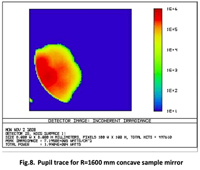 Fig8. Pupil trace for R = 1600mm concave sample mirror