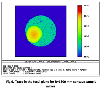 Fig9. Trace in the focal plane for R = 1600mm concave sample mirror