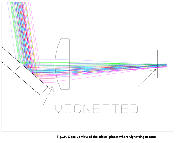 Fig10. Close up view of the critical places where vignetting occurs