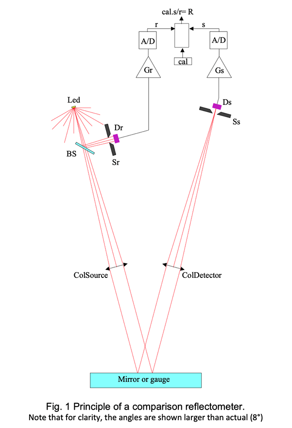 Fig1. Principle of a comparison reflectometer - for clarity, the angles are shown larger than actual (8°)