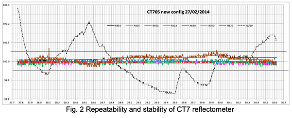 Fig2. Repeatability and stability of CT7 reflectometer