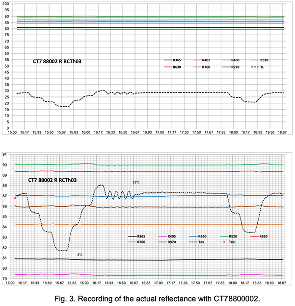 Fig3. Recording of the actual reflectance with CT7 88002